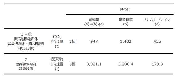 出典：『リノベーションによる二酸化炭素排出量および廃棄物排出量の削減効果（BOIL）』 （リノベる・金沢工業大学佐藤考一研究室・国士舘大学朝吹香菜子研究室）よりリノベる作成